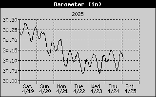 Barometer History