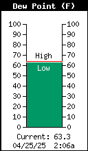 Current Outside Dewpoint