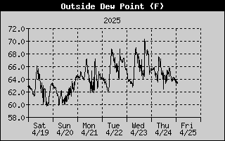 Outside Dewpoint History