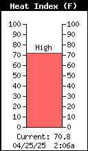 Current Outside Heat Index