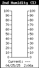 Upstairs Humidity