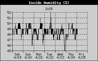 Main Level Humidity History