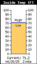 Inside Temp