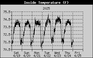 Main Level Temp History