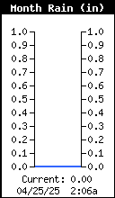 Month Rain Total