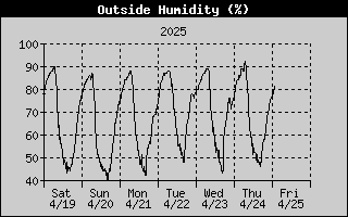 Outside Humidity History