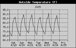 Outside Temp History