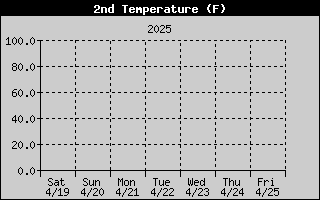 Upstairs Temp History