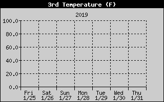 Pool Temp History