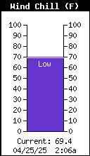 Current Wind Chill