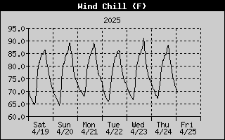 Wind Chill History