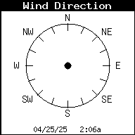 Current Wind Direction