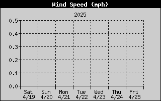 Wind Speed History