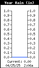 Yearly Total Rain